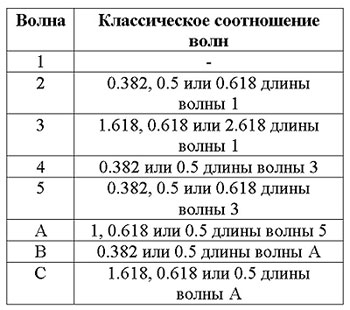 Эллиотт - да не тот. Классическая чушь в пропорциях.