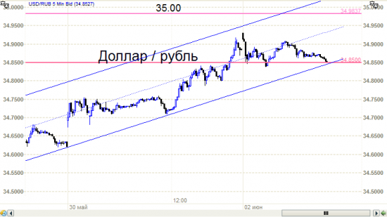 Рубль на линии сопротивления? На каком.