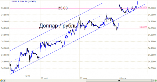 Рубль. Сопротивление?. Какое такое сопротивление. Поддержка это была.