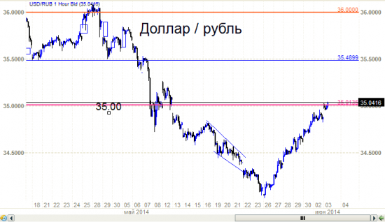 Рубль. Сопротивление?. Какое такое сопротивление. Поддержка это была.