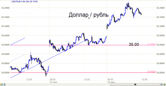 Рубль. Уровни - это реальность а не фантазии.