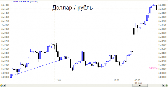 Рубль. Уровни - это реальность а не фантазии.