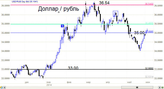 Рубль. Уровни - это реальность а не фантазии.