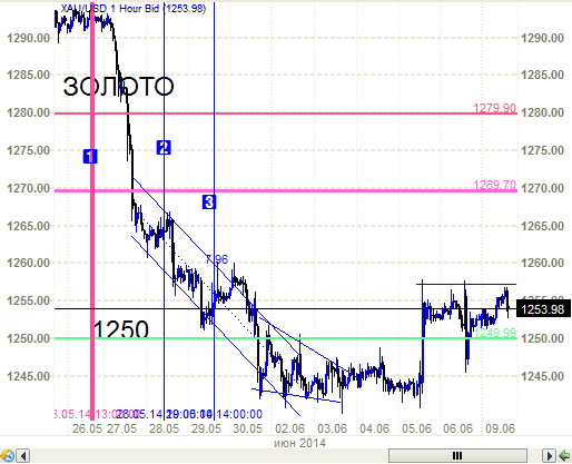 Золото - все по плану.