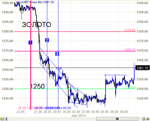 Золото - ожидаемый выстрел.