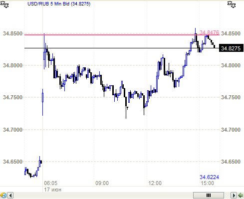 Рубль и уровень в 34.85.