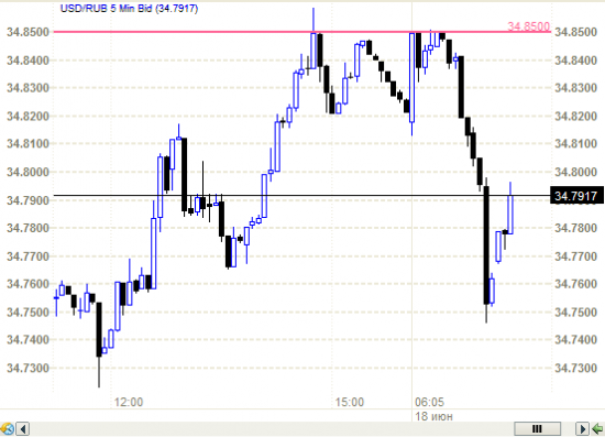Рубль - уровень в 34.85  (на бис).