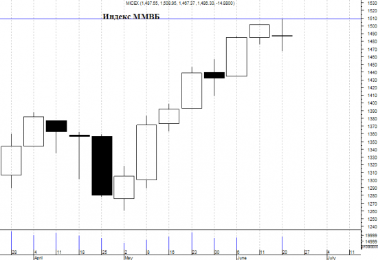 Индекс ММВБ и японские свечи.
