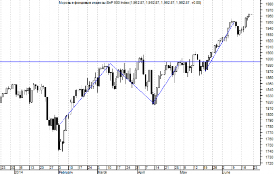 S&P - не место ТА но ФА. (по следам поста Тимофея Мартынова).