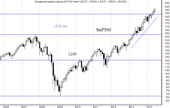 S&P - не место ТА но ФА. (по следам поста Тимофея Мартынова).