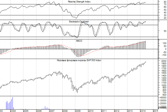 S&P - не место ТА но ФА. (по следам поста Тимофея Мартынова).