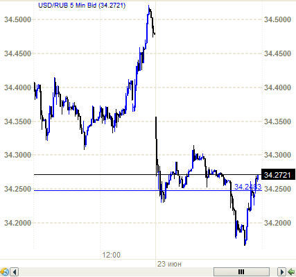 Рубль. Интересно на 34.25. часть2