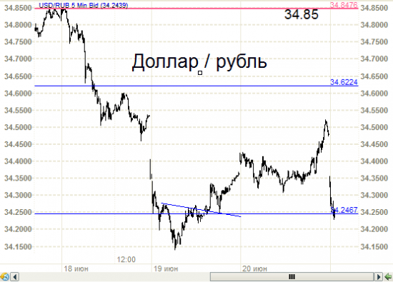 Рубль. Интересно на 34.25.