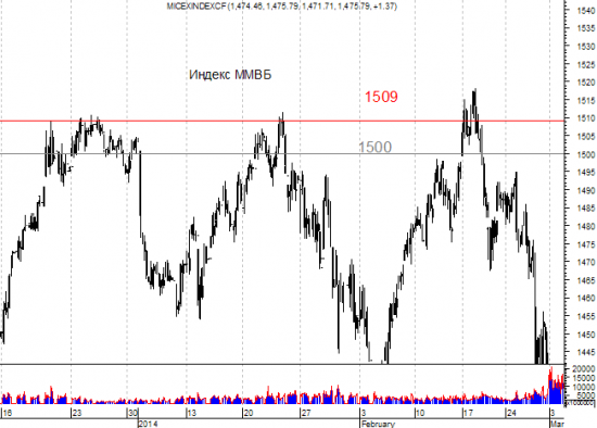 1500 по ММВБ. Круглые уровни и некруглые.