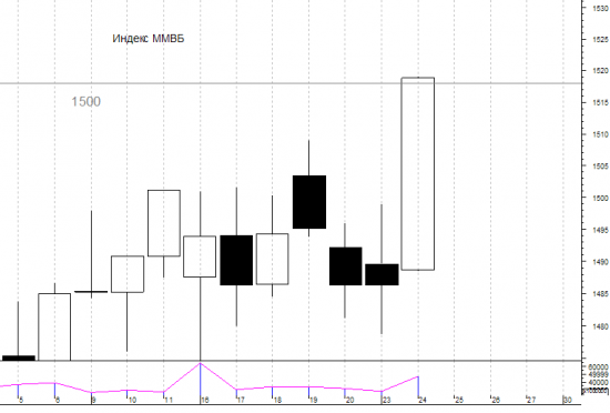 Индекс ММВБ и японские свечи.часть очередная