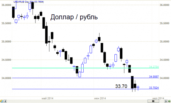 Рубль - интересная ситуация на 33.70