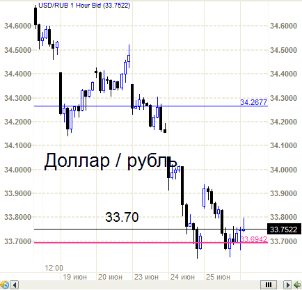Рубль - интересная ситуация на 33.70