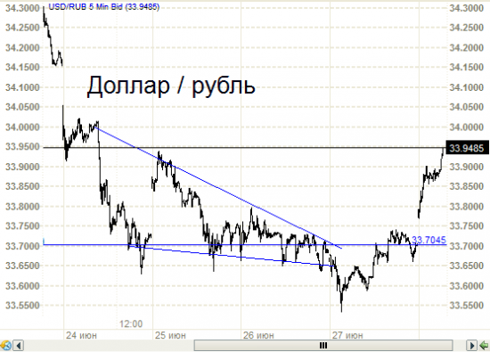 Рубль против доллара слабоват. И японские свечи.