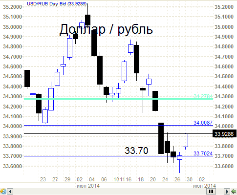 Рубль против доллара слабоват. И японские свечи.