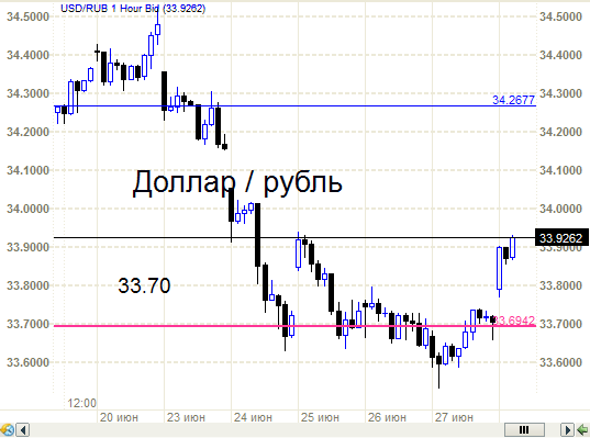 Рубль против доллара слабоват. И японские свечи.