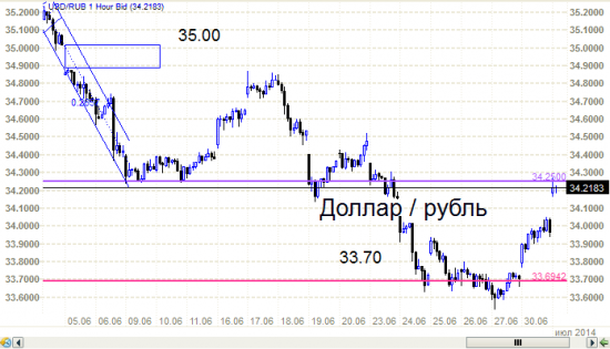 Рубль - от 33.70 к 34.25