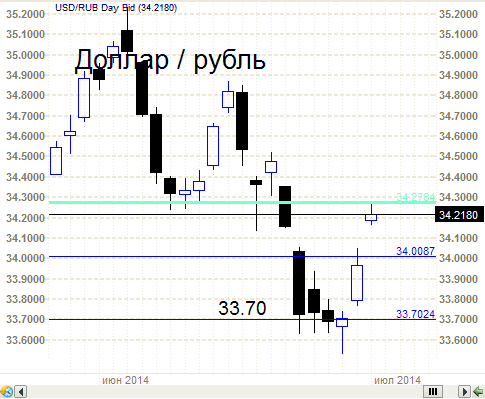 Рубль - от 33.70 к 34.25