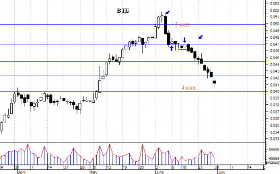ВТБ - до 4 коп. осталось немного.
