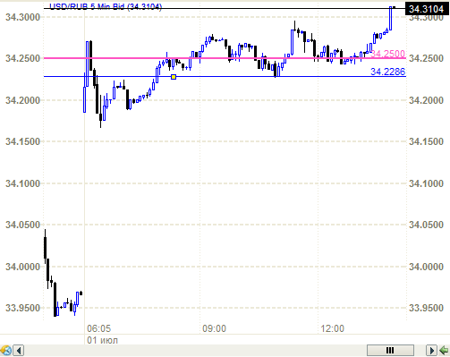 Рубль. Уровень 34.25 или  опять те же 34.25.