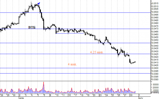 ВТБ - до 4 коп. осталось немного.
