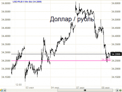 Рубль - 34.25 - снова и опять.
