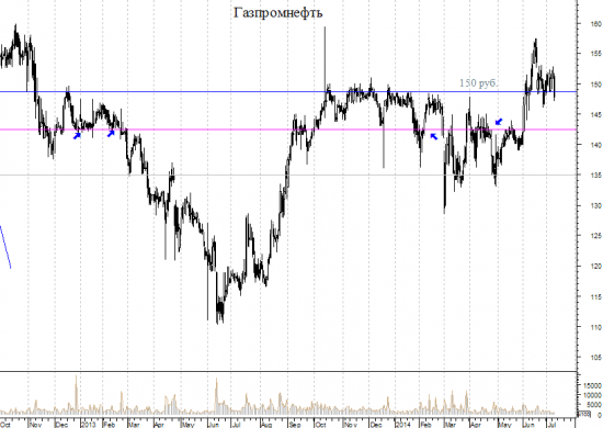 Газпромнефть. 142.50 это не дно. И кто ж так ставит стоп?