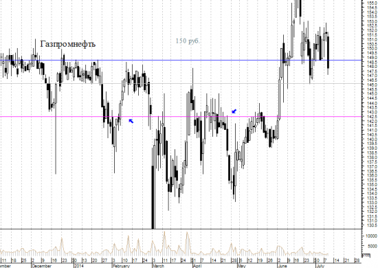 Газпромнефть. 142.50 это не дно. И кто ж так ставит стоп?