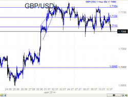 Фунт - 1.7100 пробивается.