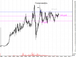 Уровни, уровни, уровни. (на примере Газпромнефти).