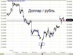 Рубль - как достал уровень 34.25 .