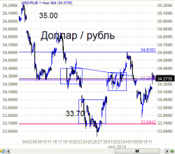 Рубль - как достал уровень 34.25 .