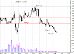 Полюс-золото-  нет сигналов на рост.