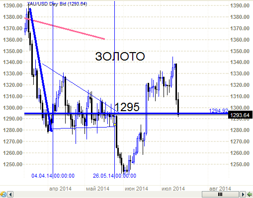 Золото - 1293 - столько же как и 26.05.