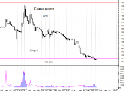 Полюс-золото-  нет сигналов на рост.