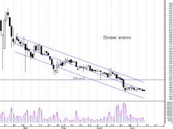 Полюс-золото-  нет сигналов на рост.
