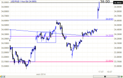 Рубль к доллару опять 35.