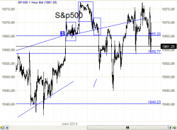 S&P500 -  голова на плечах.  И хорошая голова.