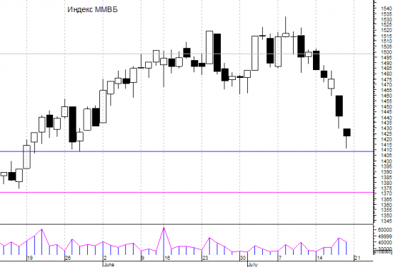 Индекс ММВБ - и японские свечи.