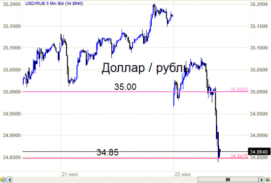 Рубль - уровни. Как они надоели. Одно и то же - 35 опять. 34.85 -опять.