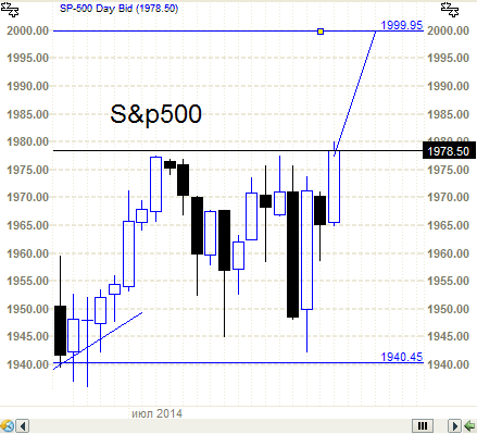 S&P500 - голову снесло.( и некоторым тоже)