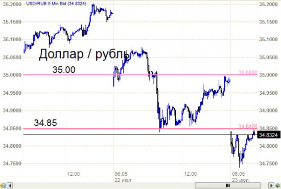 Рубль - уровни достали. А куда деваться?