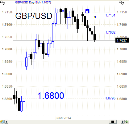 Фунт -  фигуру вниз прошли от 1.7131.
