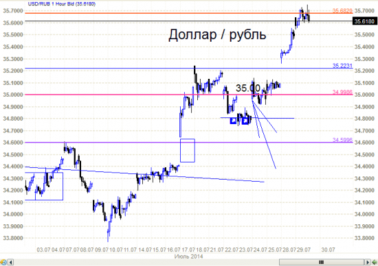 Рубль - достигли зоны сопротивления.