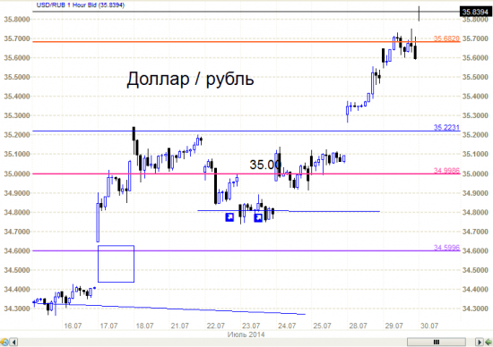 Рубль - а не пора ли  продать доллар?