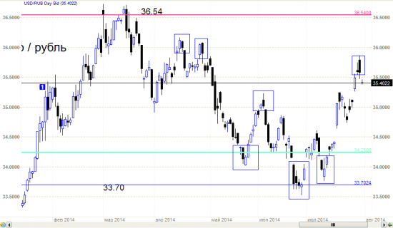 Рубль. Гэп закрывать бум? Бум-бум.